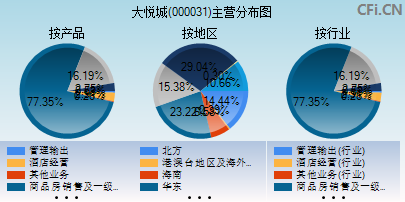 000031主营分布图