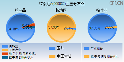000032主营分布图