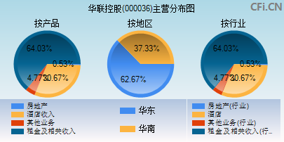 000036主营分布图