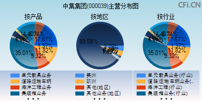 000039主营分布图