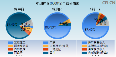 000042主营分布图