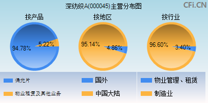 000045主营分布图