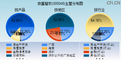 000048主营分布图