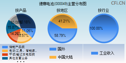 000049主营分布图