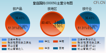 000056主营分布图