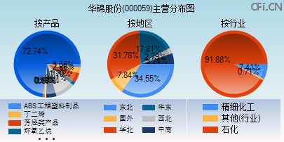 000059主营分布图