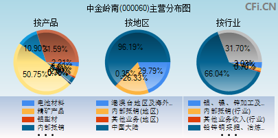 000060主营分布图