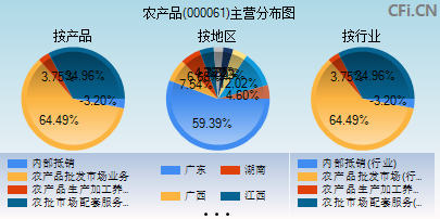 000061主营分布图