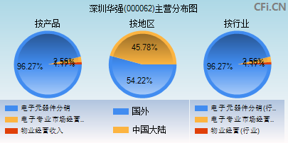 000062主营分布图