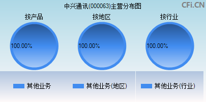 000063主营分布图