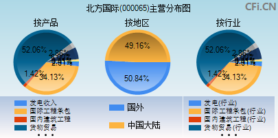 000065主营分布图