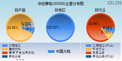 000068主营分布图