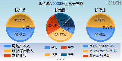 000069主营分布图