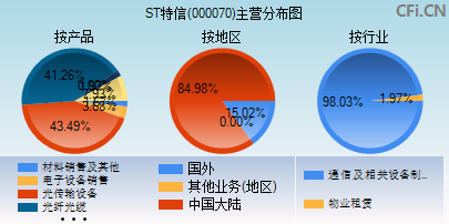 000070主营分布图