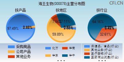 000078主营分布图