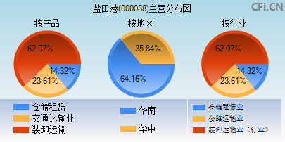 000088主营分布图