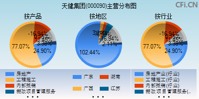 000090主营分布图