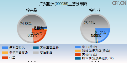 000096主营分布图