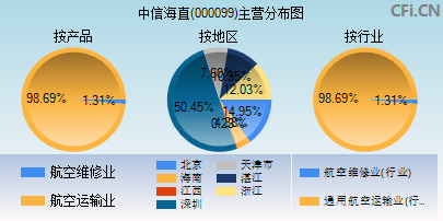 000099主营分布图