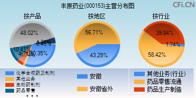 000153主营分布图