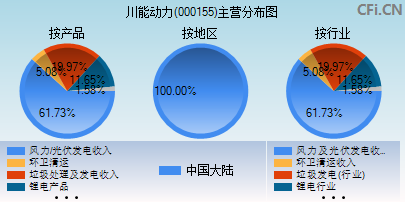 000155主营分布图