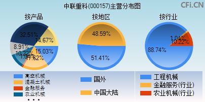 000157主营分布图