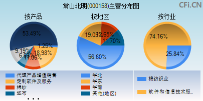 000158主营分布图