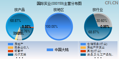 000159主营分布图