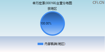 000166主营分布图