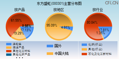 000301主营分布图