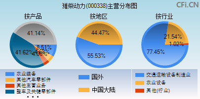 000338主营分布图