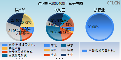 000400主营分布图
