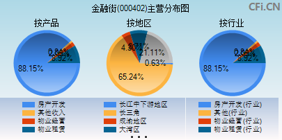 000402主营分布图