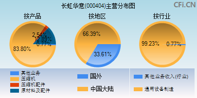 000404主营分布图