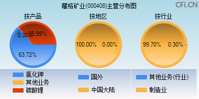 000408主营分布图