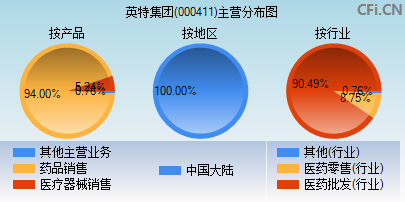 000411主营分布图