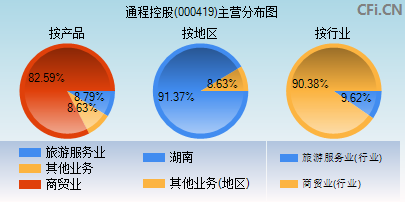 000419主营分布图