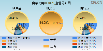 000421主营分布图
