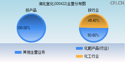 000422主营分布图