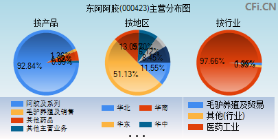 000423主营分布图