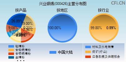 000426主营分布图