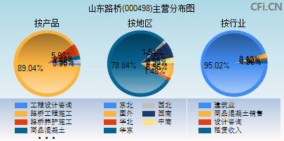 000498主营分布图