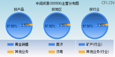 000506主营分布图