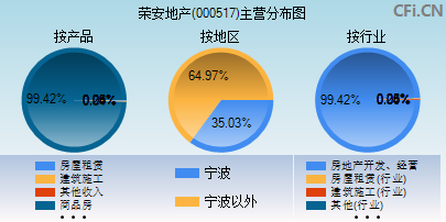 000517主营分布图