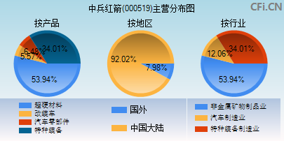 000519主营分布图