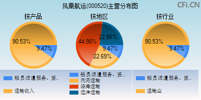000520主营分布图
