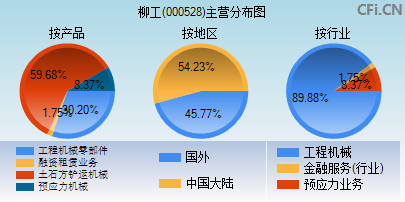000528主营分布图
