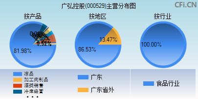 000529主营分布图