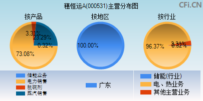 000531主营分布图