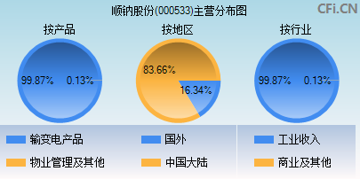 000533主营分布图